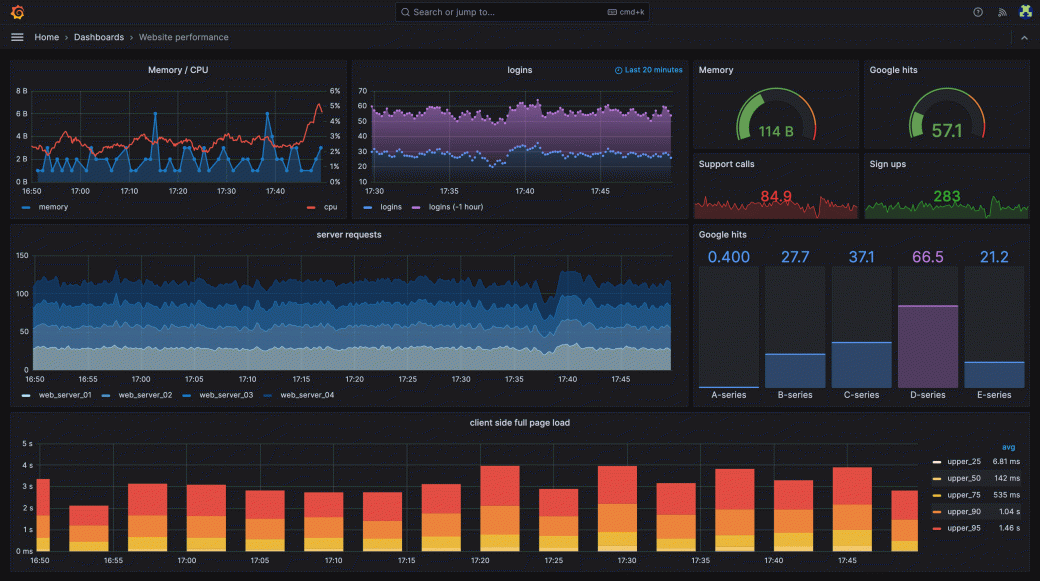 Grafana dashboard showing network performance metrics